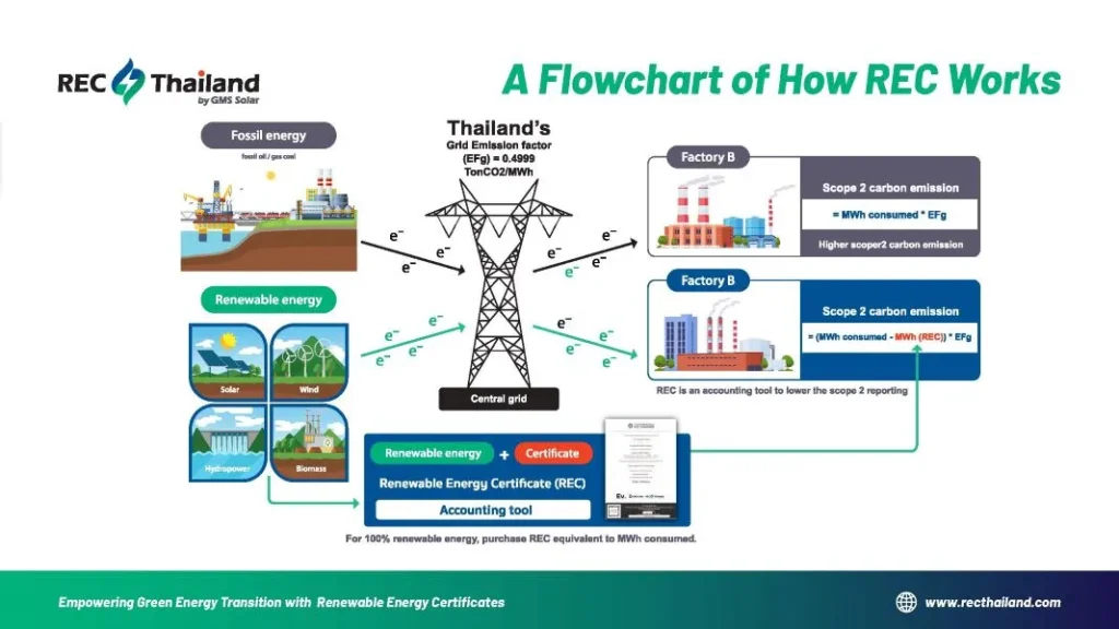 What is Renewable Energy Certificates REC 7